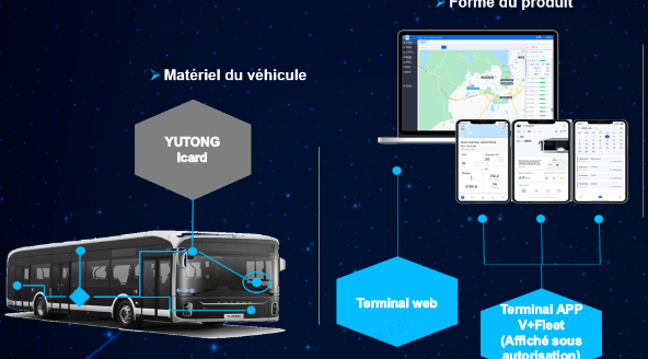 V+ITS Système-intelligents et connectés internationaux de Yutong