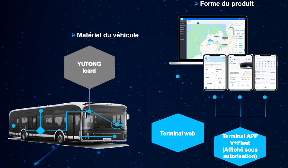 V+ITS Système-intelligents et connectés internationaux de Yutong